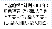 文本框:“起跑线”计划（0-1年）
角色转变（“校园人”到“五菱人”），融入五菱文化、融入团队，融入岗位。
